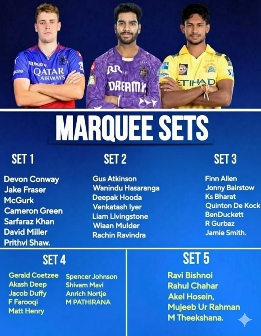 🏏💰 ஏலத்தில் ரூ.20 கோடியைத் தொடும் நட்சத்திர வீரர்கள்! - Marquee Sets-ல் மிரட்டும் கிரீன், கான்வே,  ஹசரங்கா!