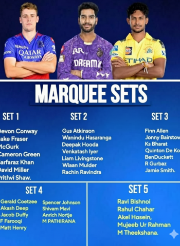 🏏💰 ஏலத்தில் ரூ.20 கோடியைத் தொடும் நட்சத்திர வீரர்கள்! - Marquee Sets-ல் மிரட்டும் கிரீன், கான்வே,  ஹசரங்கா!