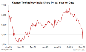 கெய்ன்ஸ் டெக்னாலஜி பங்குகள் 43% சரிய முக்கியக் காரணம்! நிதி அறிக்கையில் "தவறவிட்ட" பரிவர்த்தனைகள் - முழு பின்னணி என்ன?