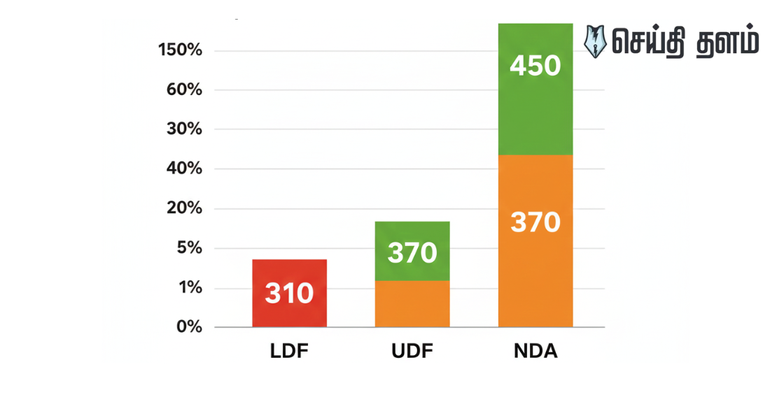 📣 அதிரடி ரிசல்ட்: கேரளா உள்ளாட்சித் தேர்தல் முடிவுகள் இன்று! LDF-ஐ வீழ்த்துமா UDF? இறுதித் தீர்ப்பு!