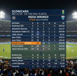 🏏 முழு ஸ்கோர் கார்டு: இந்தியா vs தென்னாப்பிரிக்கா முதல் டி20ஐ (டிசம்பர் 9, 2025) வரலாறு படைத்த இந்தியப் பவுலிங்!