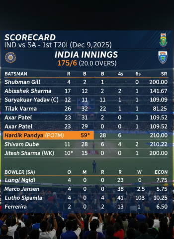 🏏 முழு ஸ்கோர் கார்டு: இந்தியா vs தென்னாப்பிரிக்கா முதல் டி20ஐ (டிசம்பர் 9, 2025) வரலாறு படைத்த இந்தியப் பவுலிங்!