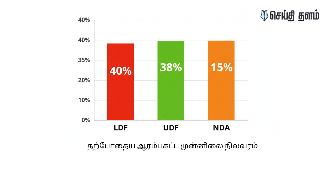 🔥 கேரளா அரசியல் அதிரடி: உள்ளாட்சித் தேர்தல் 2025 முடிவு நேரலை! எந்தக் கூட்டணி முன்னிலை? லேட்டஸ்ட் அப்டேட்!