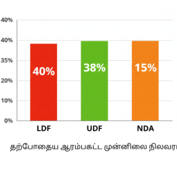 🔥 கேரளா அரசியல் அதிரடி: உள்ளாட்சித் தேர்தல் 2025 முடிவு நேரலை! எந்தக் கூட்டணி முன்னிலை? லேட்டஸ்ட் அப்டேட்!