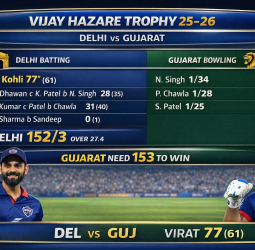 🔥 கோலி 'கிங்' இஸ் பேக்! 29 பந்தில் அரைசதம்.. ஆனால் ரோஹித் 'கோல்டன் டக்'! - விஜய் ஹசாரே தொடரில் அரங்கேறிய அதிர்ச்சி!