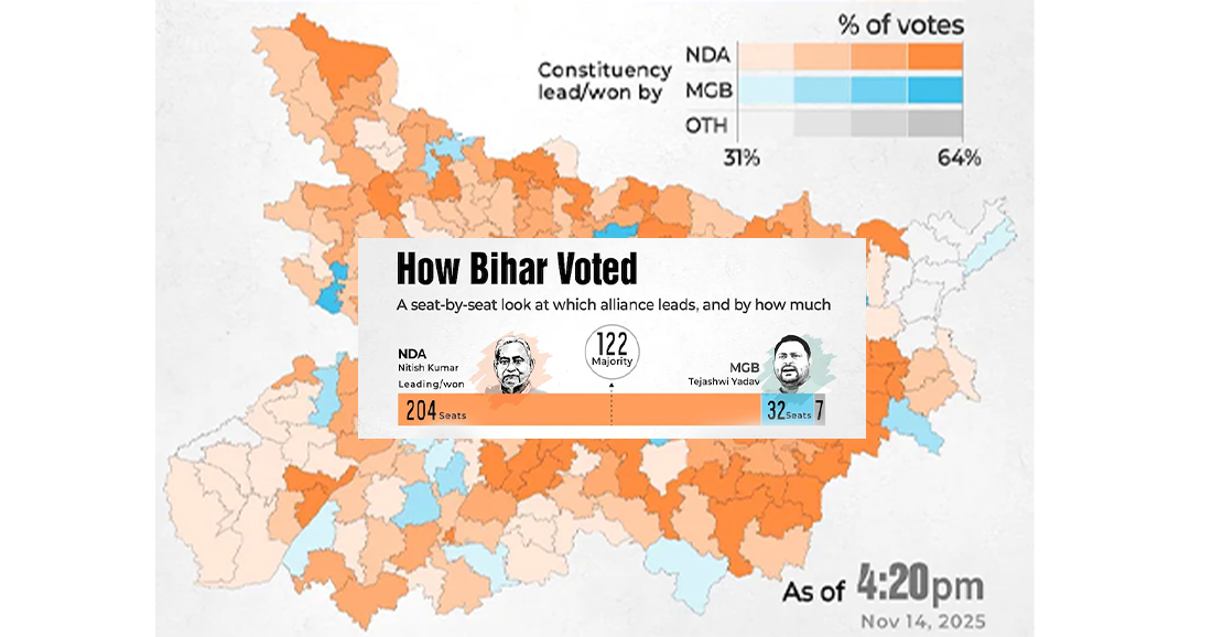 🎉 “பிகாரில் ட்ரம்ப் வேட்டை! NDA 200+ இடங்களில் வெற்றி முத்தம்”