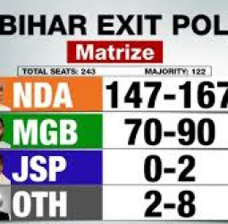 ⚠️ “பிகார் 12 PM அதிர்ச்சி நிலை!” – NDA 190+ தொகுதிகளில் முன்னிலை; RJD கடைசி வாய்ப்பு