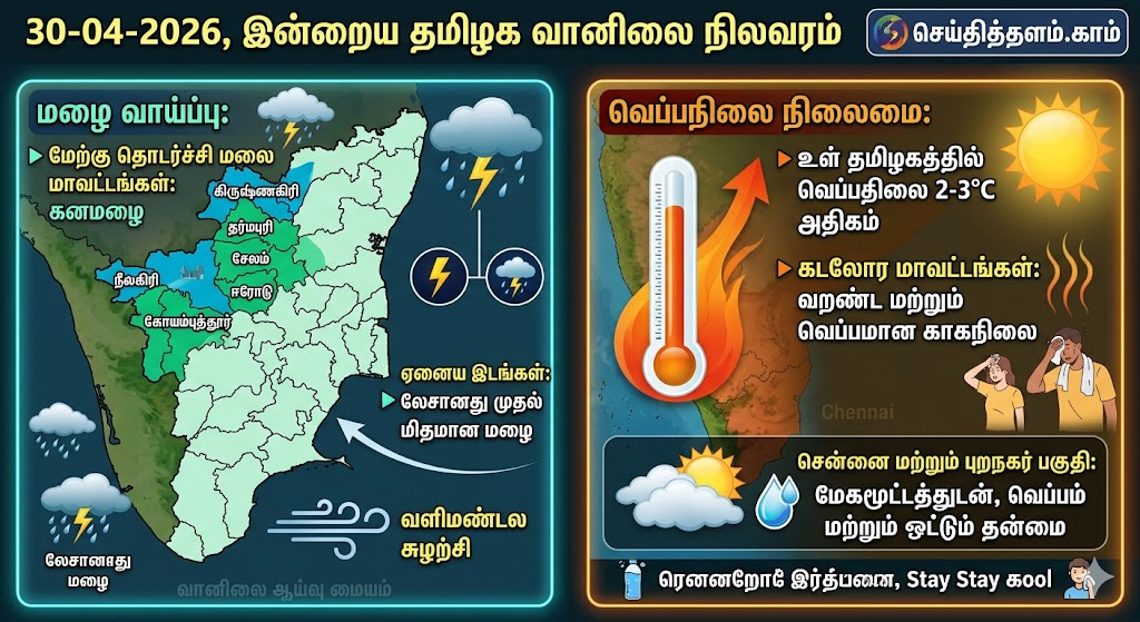 இன்றைய தமிழக வானிலை: 6 மாவட்டங்களில் கனமழை எச்சரிக்கை!