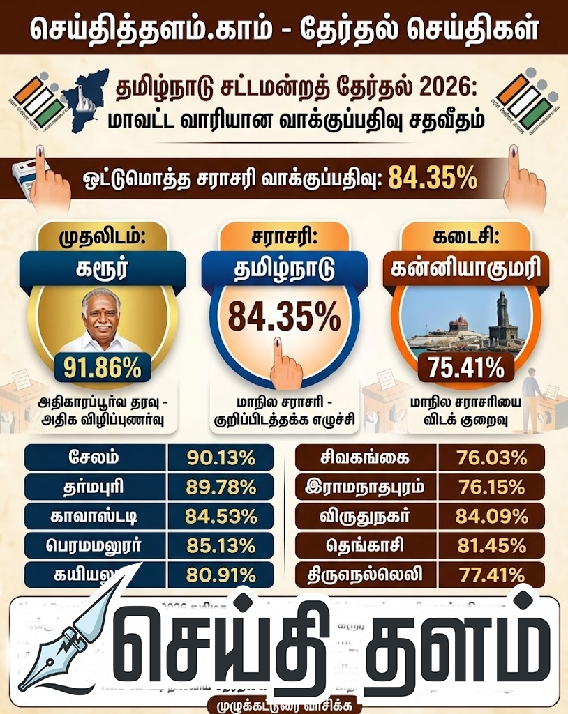 தமிழகத் தேர்தல் 2026: மாவட்ட வாரியான இறுதி வாக்குப்பதிவு சதவீதம்!