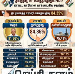 தமிழகத் தேர்தல் 2026: மாவட்ட வாரியான இறுதி வாக்குப்பதிவு சதவீதம்!
