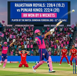 பஞ்சாப் கிங்ஸ் அணியை வீழ்த்தி ராஜஸ்தான் ராயல்ஸ் அபார வெற்றி!