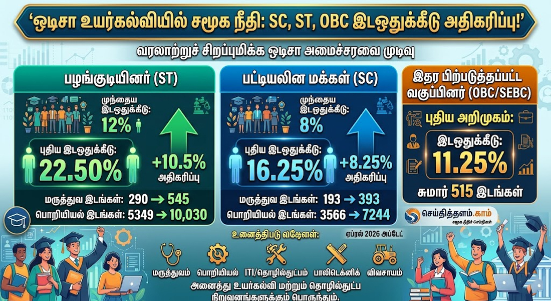 ஒடிசாவில் அதிரடி: SC, ST இடஒதுக்கீடு இரு மடங்கு உயர்வு! OBC-க்கும் இனி 11.25%.