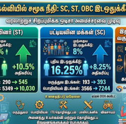 ஒடிசாவில் அதிரடி: SC, ST இடஒதுக்கீடு இரு மடங்கு உயர்வு! OBC-க்கும் இனி 11.25%.