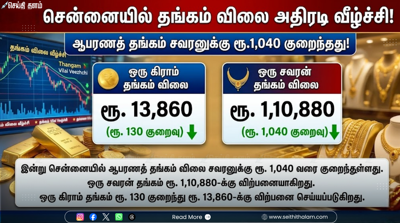 தங்கம் விலை அதிரடி சரிவு: ஒரே நாளில் சவரனுக்கு ₹1,040 குறைந்தது! நகைப்பிரியர்கள் நிம்மதி!