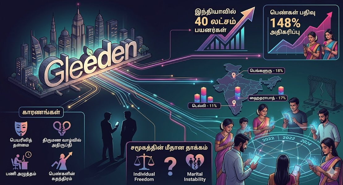 இந்தியாவில் திருமண உறவுக்கு அப்பால்: அதிரவைக்கும் டேட்டிங் ஆப் புள்ளிவிவரங்கள்!