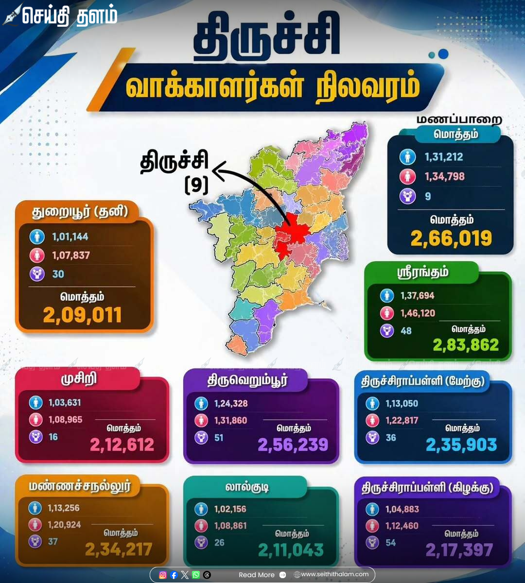திருச்சி மாவட்டம்: 9 தொகுதிகளின் இறுதி வாக்காளர் நிலவரம் வெளியீடு!