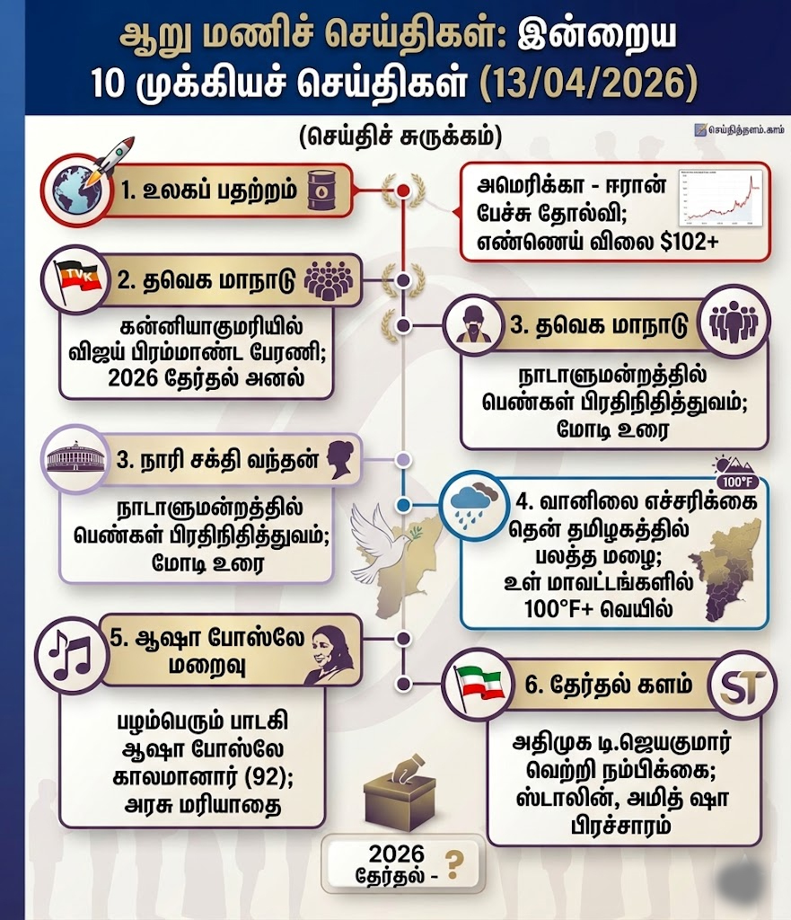 ஆறு மணிச் செய்திகள்: இன்றைய 10 முக்கியச் செய்திகள் (13/04/2026)