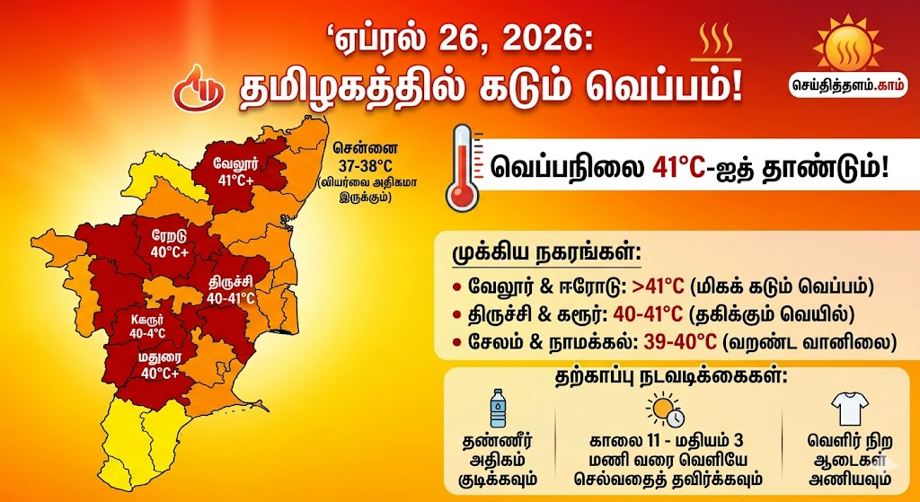தமிழகத்தில் அக்னி நட்சத்திரத்திற்கு முன்பே வெயில் சதம்: 41°C-ஐ தாண்டும் வெப்பம்!