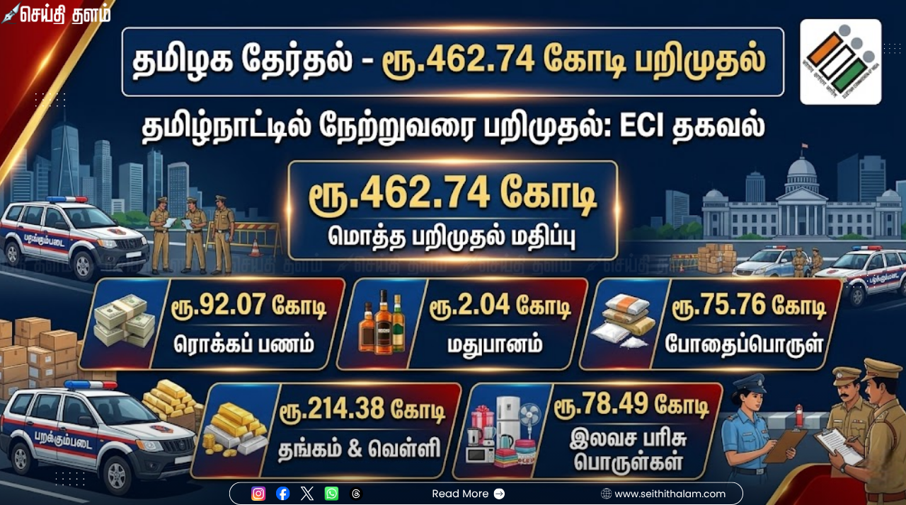 தமிழக தேர்தல் 2026: ரூ.462.74 கோடி மதிப்பிலான பணம், நகைகள் பறிமுதல் - அதிரடியில் தேர்தல் ஆணையம்!
