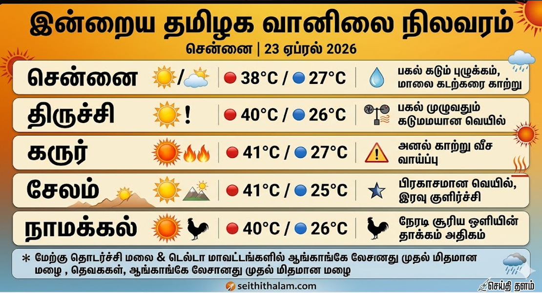 இன்றைய தமிழக வானிலை: சென்னை முதல் சேலம் வரை - முழு விவரம்!