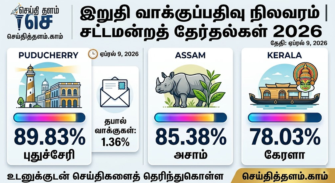 ஜனநாயகத் திருவிழா 2026: புதுச்சேரி, கேரளா, அசாம் இறுதி வாக்குப்பதிவு சதவீதம் வெளியீடு!