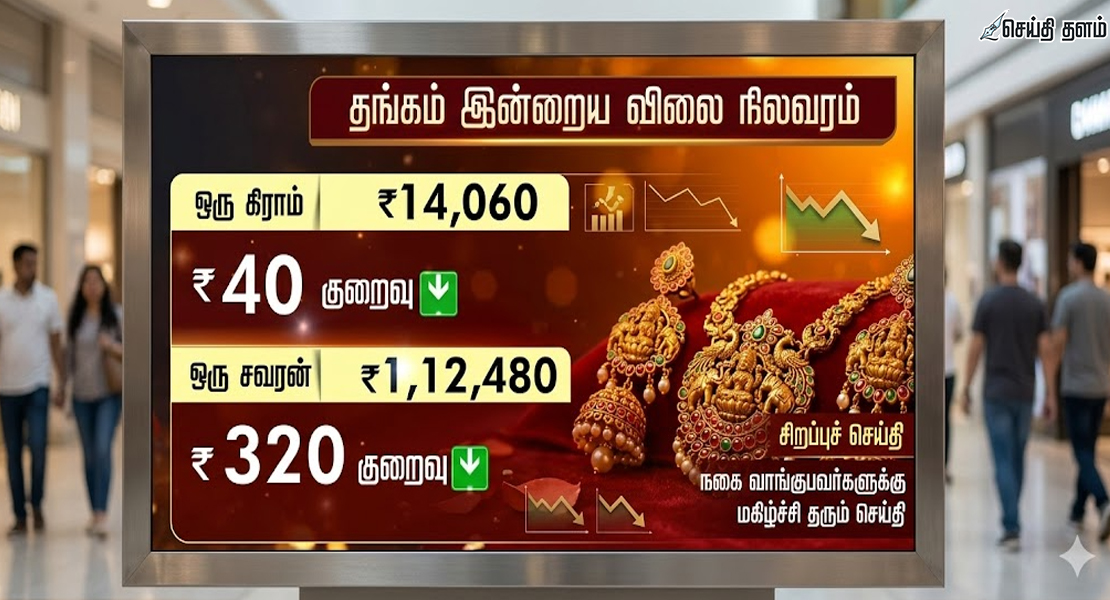 தங்கம் விலை அதிரடி சரிவு: இன்றைய நிலவரம் இதோ!