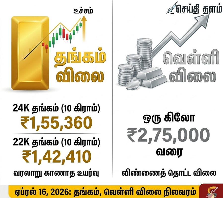 உச்சத்தில் தங்கம் விலை! சவரன் ரூ.1.20 லட்சத்தைத் தாண்டியது!