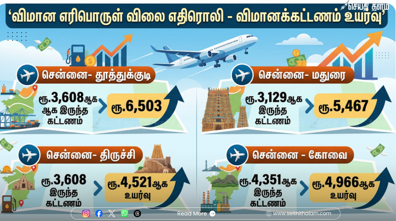விமான எரிபொருள் விலை உயர்வு: சென்னையில் இருந்து மதுரை, திருச்சி, கோவை செல்ல இனி கூடுதல் செலவு!