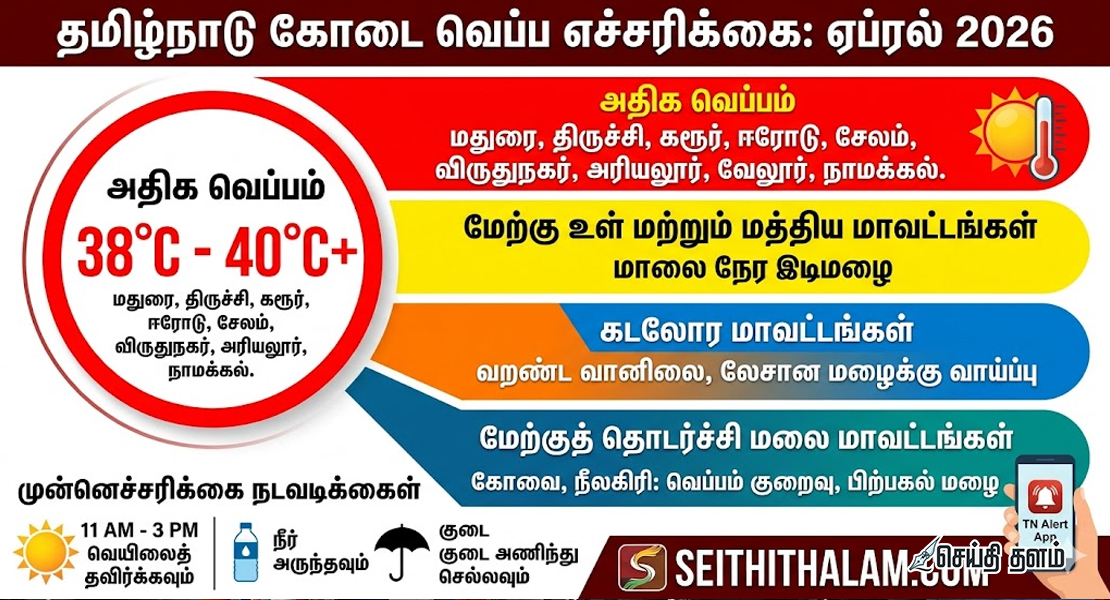 சுட்டெரிக்கும் கோடை: தமிழகத்தில் 40°C-ஐ தாண்டும் வெப்பம்! மாவட்ட வாரியான எச்சரிக்கை