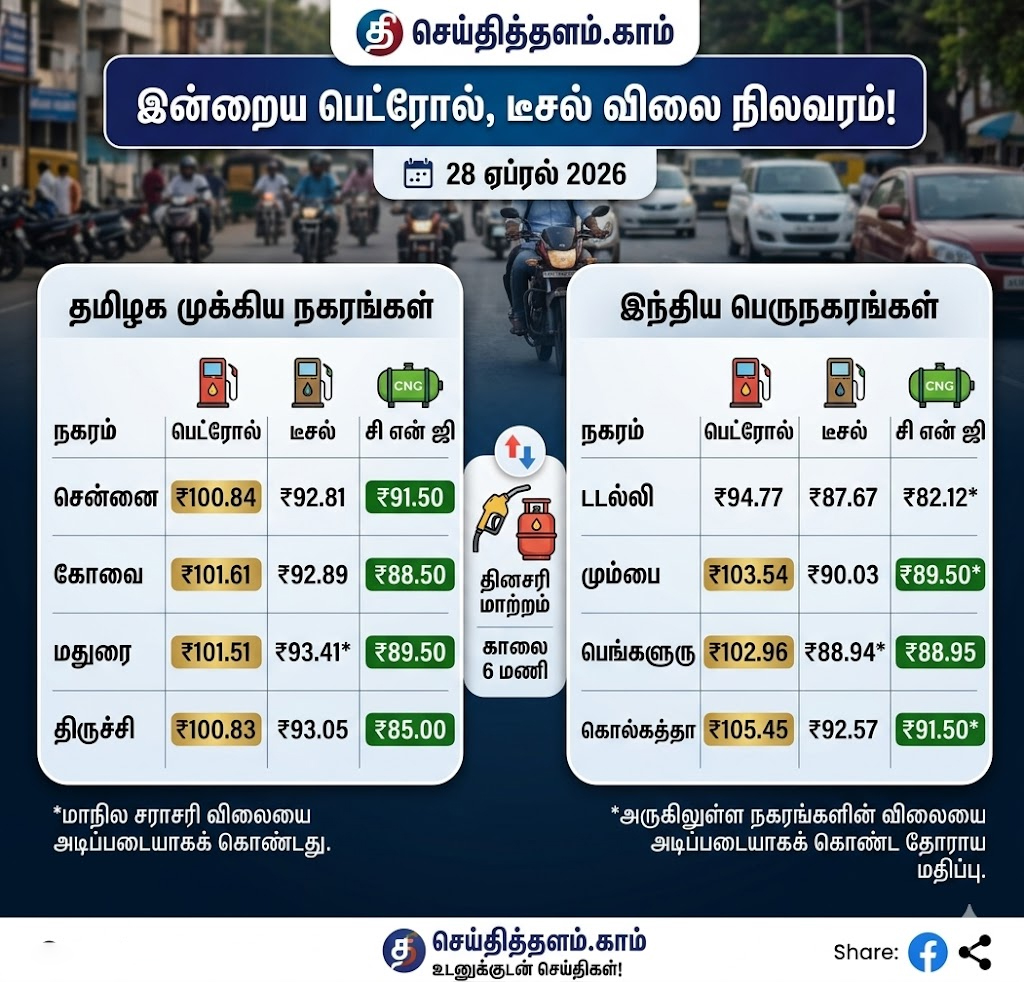 இன்றைய பெட்ரோல், டீசல் & சிஎன்ஜி விலை நிலவரம் (ஏப்ரல் 28, 2026)