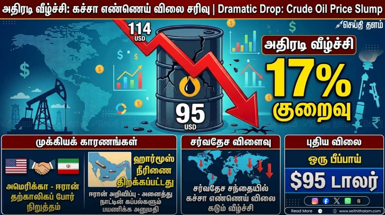 அதிரடியாகச் சரிந்த கச்சா எண்ணெய் விலை: போர் நிறுத்தம் எதிரொலி - பெட்ரோல், டீசல் விலை குறைய வாய்ப்பு!