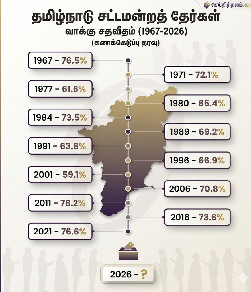தமிழக சட்டமன்றத் தேர்தல்: 1967 முதல் 2021 வரை வாக்கு சதவீத வரலாறு!