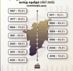 தமிழக சட்டமன்றத் தேர்தல்: 1967 முதல் 2021 வரை வாக்கு சதவீத வரலாறு!