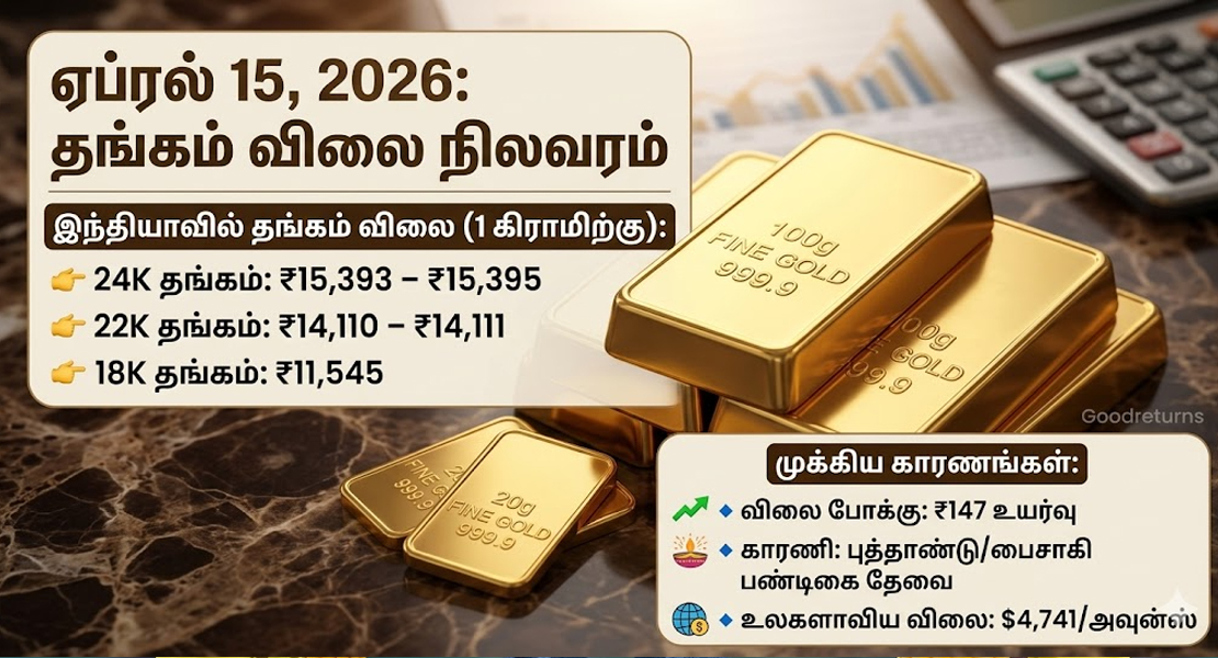 தங்கம் விலை அதிரடி உயர்வு: ஏப்ரல் 15 நிலவரம்!