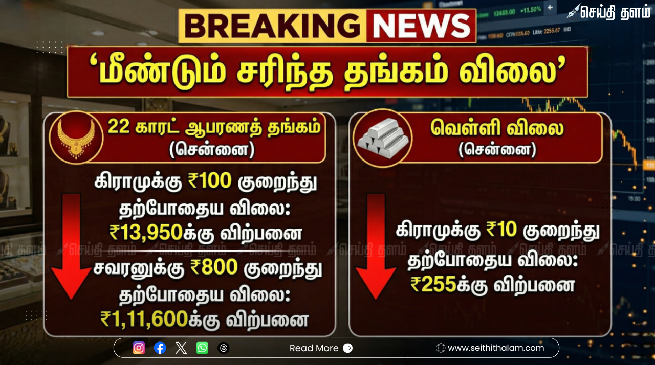 தங்கம் விலை அதிரடி சரிவு: ஒரே நாளில் சவரனுக்கு ₹800 குறைந்தது! நகைப்பிரியர்கள் மகிழ்ச்சி!