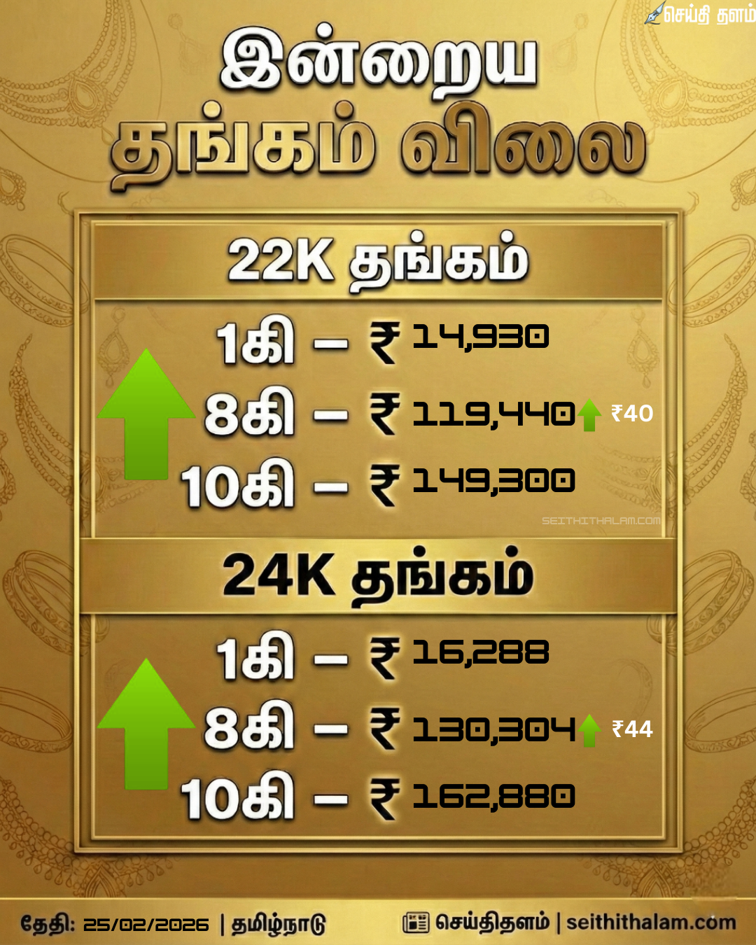 சென்னையில் இன்றைய தங்கம் மற்றும் வெள்ளி விலை நிலவரம் (பிப்ரவரி 25, 2026): மீண்டும் உயரும் விலையினால் அதிர்ச்சியில் நகைப்பிரியர்கள்!