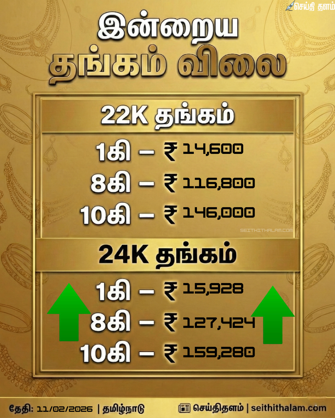 😱 ரூ. 1.19 லட்சத்தை தாண்டிய சவரன்! சென்னையில் இன்று தங்கம் மற்றும் வெள்ளி விலை கடும் அதிரடி!