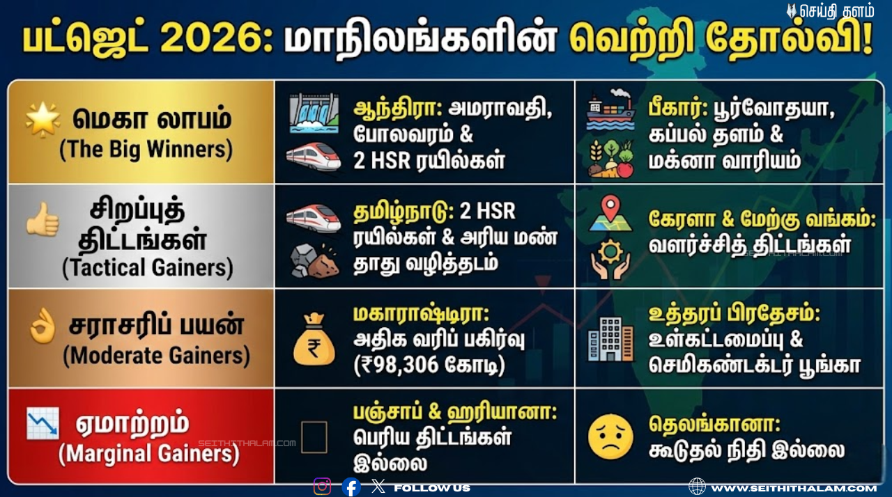 பட்ஜெட் 2026: எந்த மாநிலம் இந்த ஆண்டின் வெற்றியாளர்