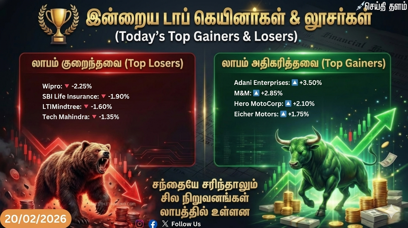 📉 ஒரே நாளில் 1,200 புள்ளிகள் சரிந்த சென்செக்ஸ்; இன்று ஓரளவு மீட்சி; இன்று நிஃப்டி 25,500-க்கு மேல் மீட்சி;