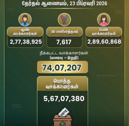 இறுதி வாக்காளர் பட்டியல் வெளியீடு - சுமார் 70 லட்சம் பெயர்கள் நீக்கம் - புதிதாக 27.53 லட்சம் பேர் சேர்ப்பு