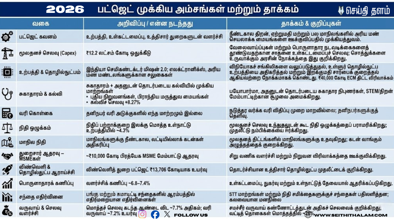 பட்ஜெட் 2026: யாருக்கு லாபம்? யாருக்கு ஏமாற்றம்?
