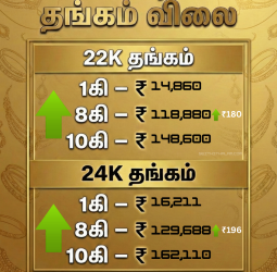 புதிய உச்சத்தில் தங்கம்! சவரன் ₹1.18 லட்சத்தைத் தாண்டியது