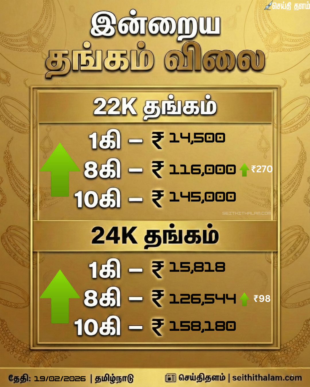 🚀 ஒரே நாளில் ரூ.2,160 உயர்வு! ராக்கெட் வேகத்தில் ஏறும் தங்கம் விலை !