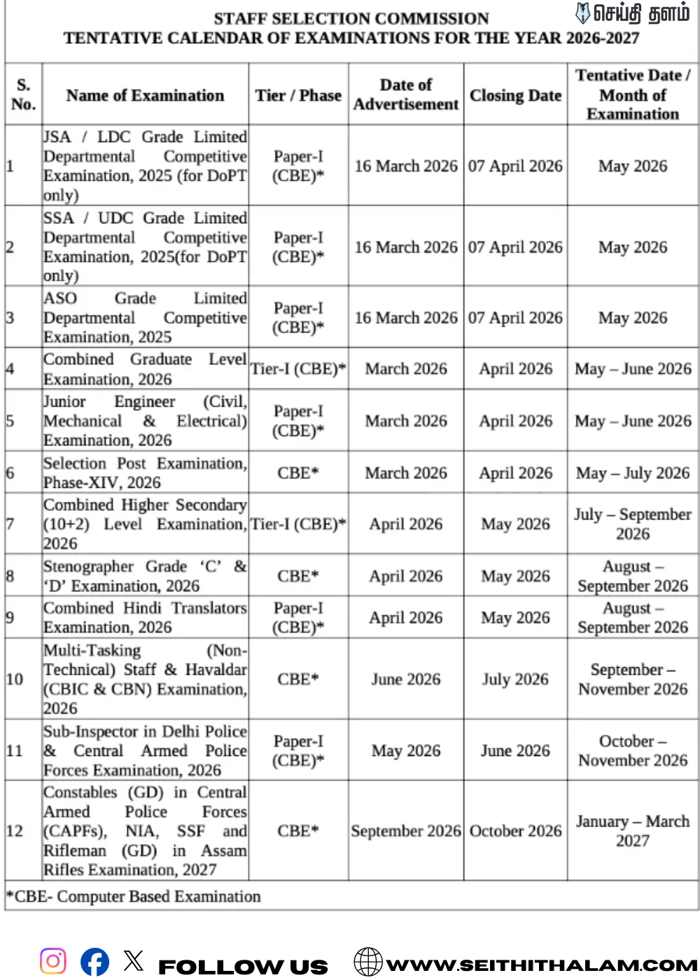 SSC-யில் லட்சக்கணக்கில் வேலைவாய்ப்பு! 2026 தேர்வு நாட்காட்டி இதோ! மத்திய அரசு வேலையைத் தட்டித் தூக்க ரெடியா?