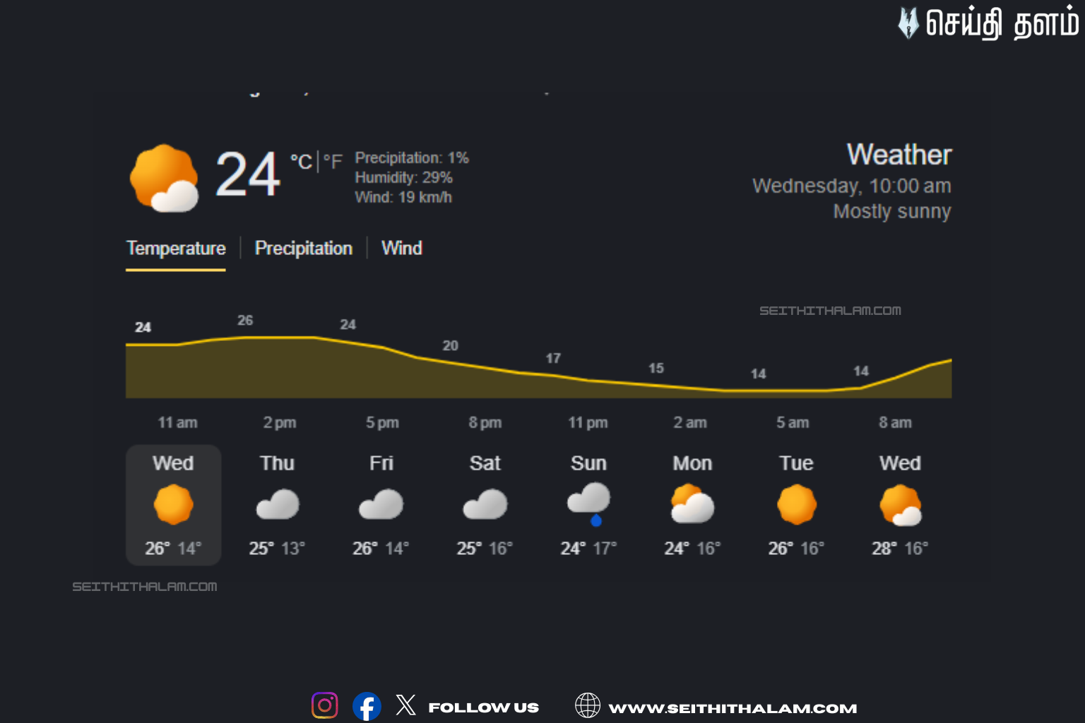 பெங்களூரு வானிலையில் திடீர் மாற்றம்! இதமான குளிரா? அல்லது புகையா? இன்றைய லேட்டஸ்ட் ரிப்போர்ட்!