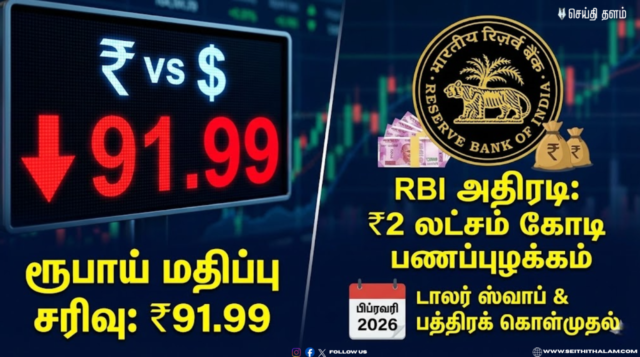 ரூபாய் மதிப்பு சரிவு: பணப்புழக்கத்தை அதிகரிக்க RBI அதிரடி நடவடிக்கை! - முழு விவரம்