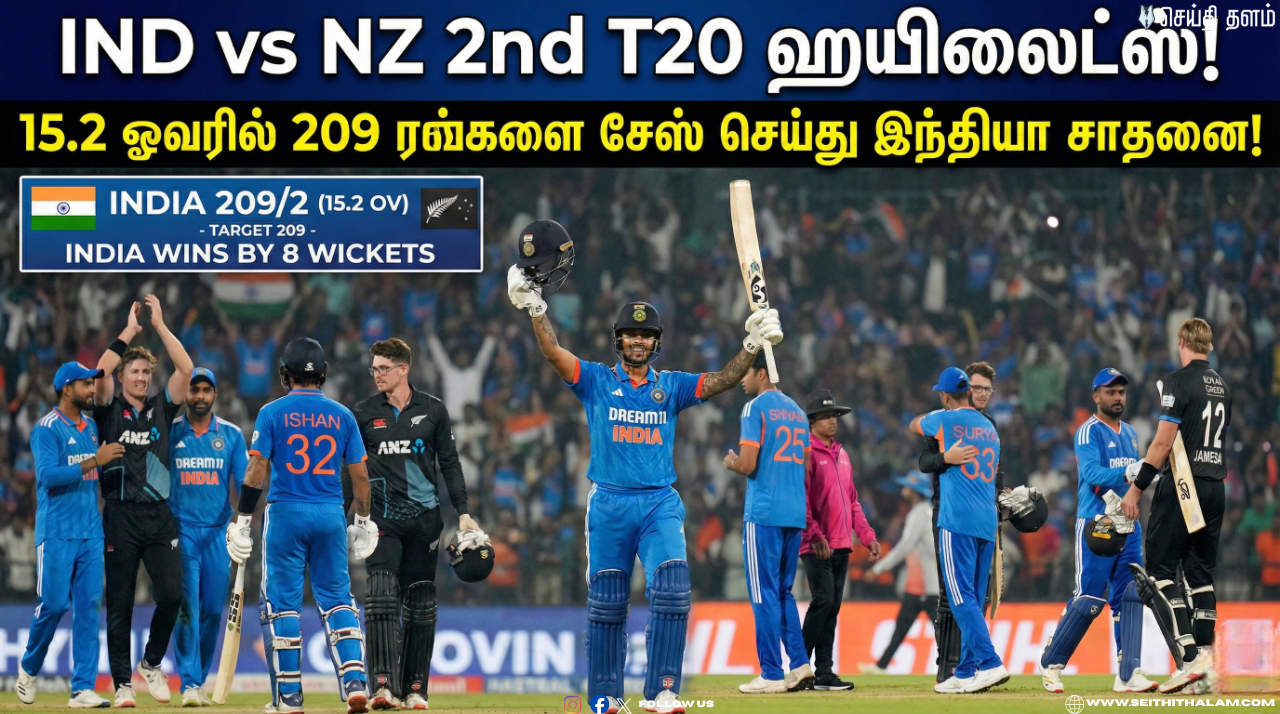 🏏IND vs NZ 2nd T20 ஹயிலைட்ஸ்! - 15.2 ஓவரில் 209 ரன்களை சேஸ் செய்து இந்தியா சாதனை!