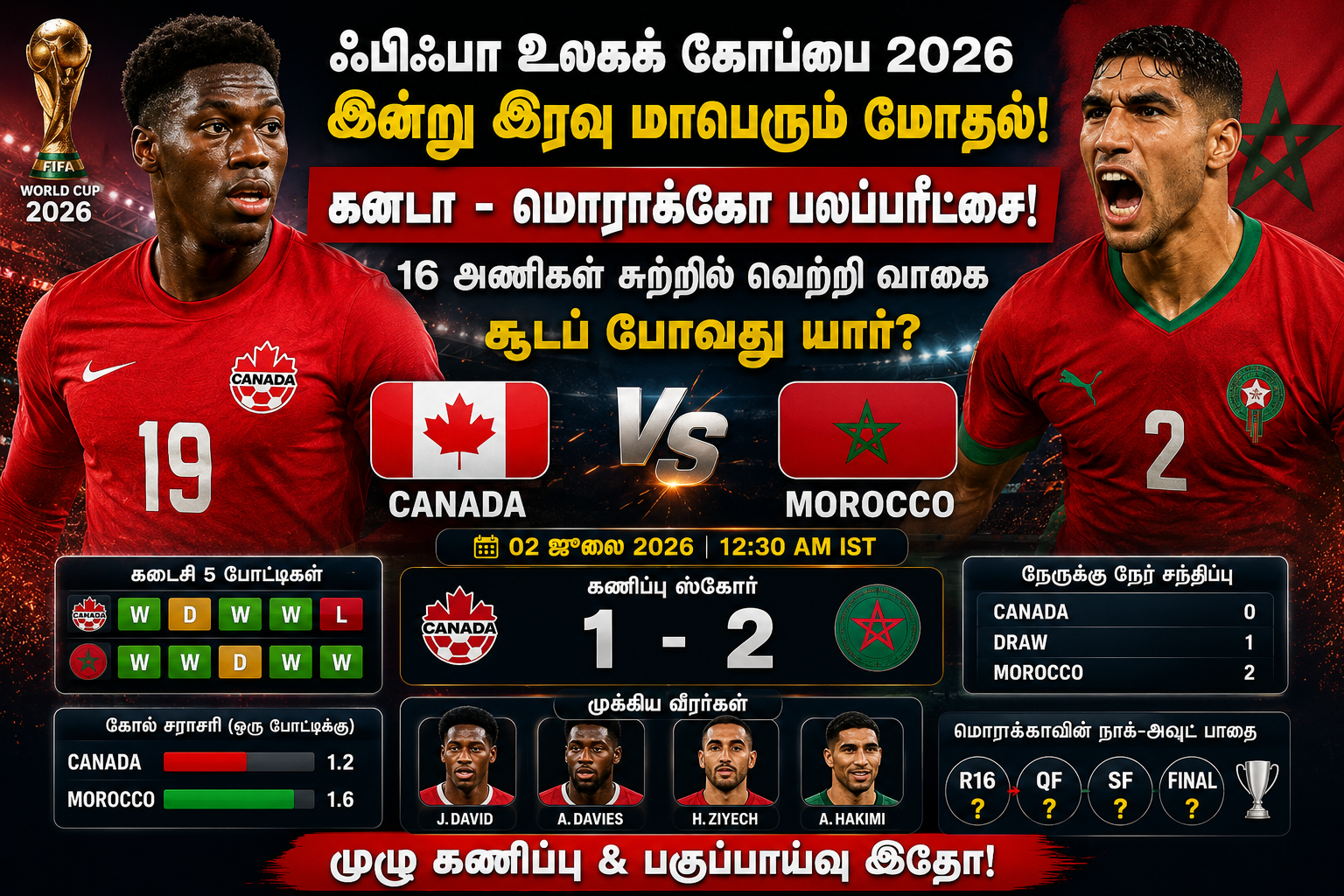 ஃபிஃபா உலகக் கோப்பை 2026: இன்று இரவு கனடா - மொராக்கோ பலப்பரீட்சை! 16 அணிகள் சுற்றில் வெற்றி வாகை சூடப் போவது யார்? முழு கணிப்பு இதோ!