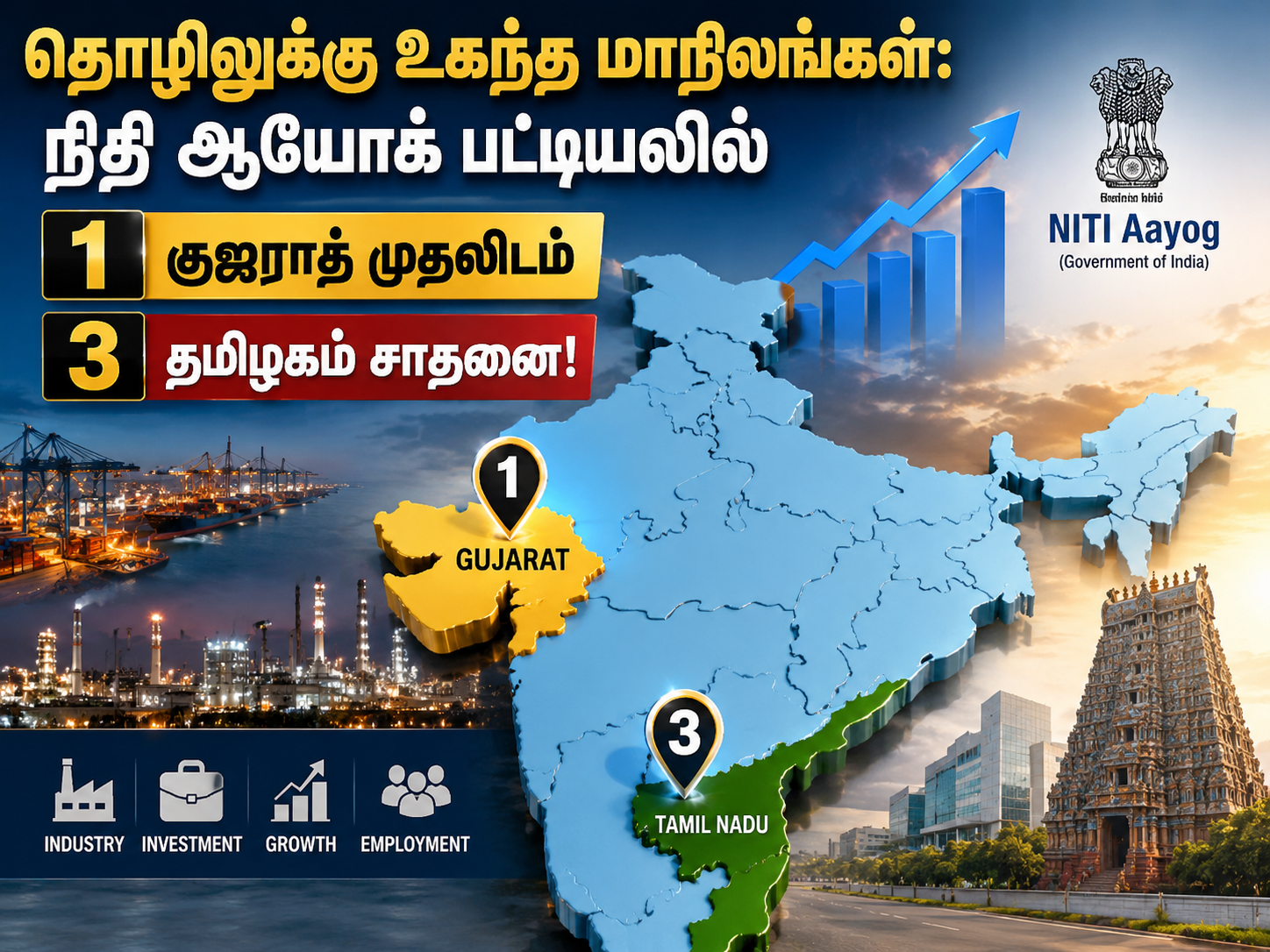 தொழிலுக்கு உகந்த மாநிலங்கள்: நிதி ஆயோக் பட்டியலில் குஜராத் முதலிடம் - 3வது இடம் பிடித்து தமிழகம் சாதனை!