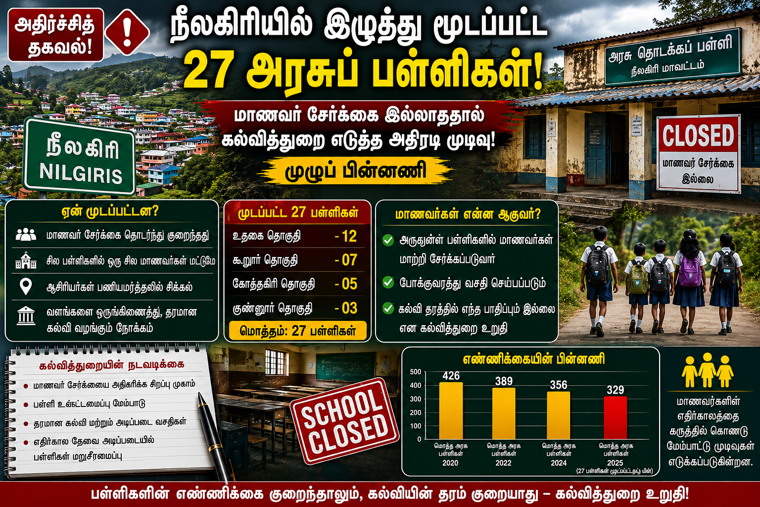 அதிர்ச்சித் தகவல்: நீலகிரியில் இழுத்து மூடப்பட்ட 27 அரசுப் பள்ளிகள்! மாணவர் சேர்க்கை இல்லாததால் கல்வித்துறை எடுத்த அதிரடி முடிவு; முழுப் பின்னணி